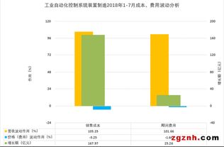 2018年1-7月中國工業(yè)自動控制系統(tǒng)裝置制造業(yè)經(jīng)濟運行分析